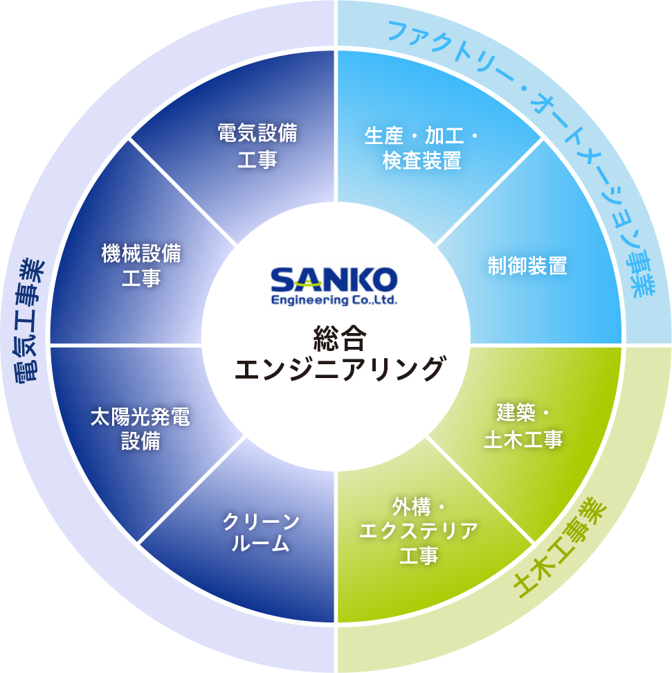 総合エンジニアリング